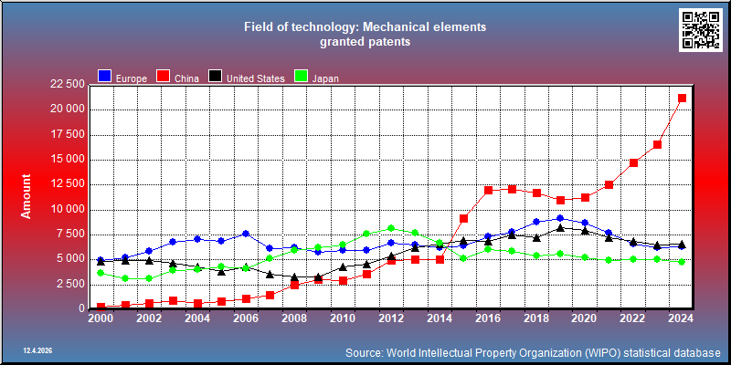 Field of technology: Mechanical elements --- granted patents